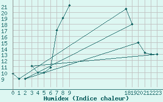 Courbe de l'humidex pour Tiaret