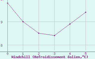 Courbe du refroidissement olien pour Kall-Sistig