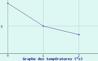 Courbe de tempratures pour Die (26)