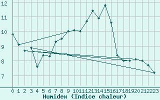 Courbe de l'humidex pour Dundrennan