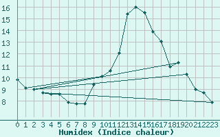 Courbe de l'humidex pour Selonnet (04)