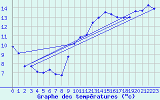 Courbe de tempratures pour Pointe de Chassiron (17)