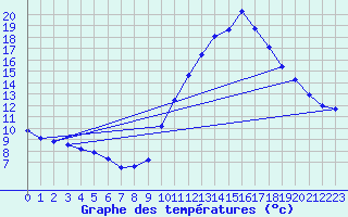 Courbe de tempratures pour Fameck (57)