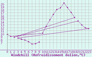 Courbe du refroidissement olien pour Fameck (57)