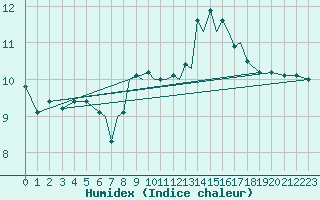 Courbe de l'humidex pour Salamanca / Matacan