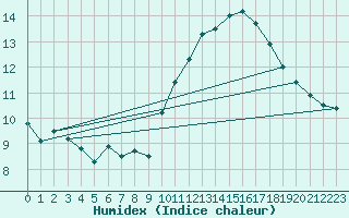 Courbe de l'humidex pour Montlimar (26)