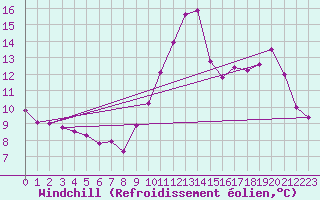 Courbe du refroidissement olien pour Souprosse (40)