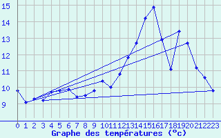 Courbe de tempratures pour Anglars St-Flix(12)
