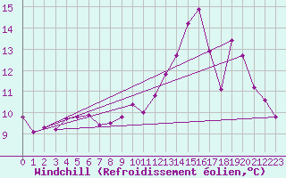 Courbe du refroidissement olien pour Anglars St-Flix(12)