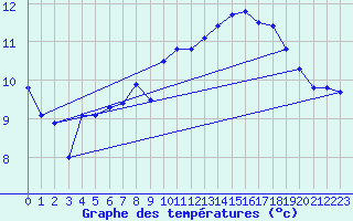 Courbe de tempratures pour Saentis (Sw)