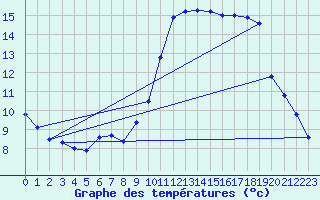 Courbe de tempratures pour Nostang (56)