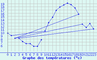 Courbe de tempratures pour Bulson (08)