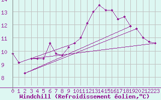 Courbe du refroidissement olien pour Coimbra / Cernache