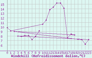 Courbe du refroidissement olien pour Muensingen-Apfelstet