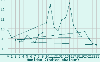 Courbe de l'humidex pour Zell Am See
