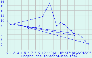 Courbe de tempratures pour Formigures (66)
