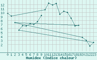 Courbe de l'humidex pour Gurteen