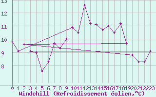 Courbe du refroidissement olien pour Wunsiedel Schonbrun