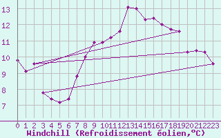Courbe du refroidissement olien pour Roches Point
