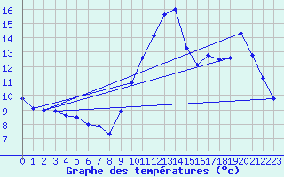 Courbe de tempratures pour Souprosse (40)