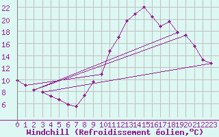 Courbe du refroidissement olien pour La Torre de Claramunt (Esp)