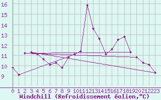 Courbe du refroidissement olien pour Mouilleron-le-Captif (85)