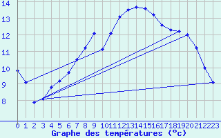 Courbe de tempratures pour Windischgarsten