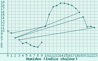 Courbe de l'humidex pour Kernascleden (56)