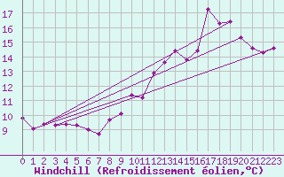 Courbe du refroidissement olien pour Cap Cpet (83)