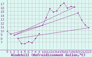 Courbe du refroidissement olien pour Pomrols (34)