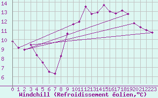 Courbe du refroidissement olien pour Trgunc (29)