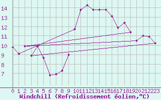 Courbe du refroidissement olien pour Perpignan (66)