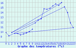 Courbe de tempratures pour Elsenborn (Be)
