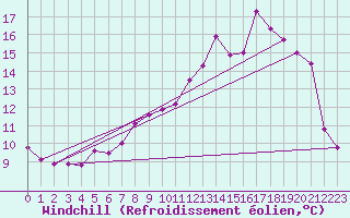 Courbe du refroidissement olien pour Grardmer (88)