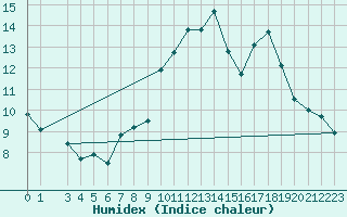 Courbe de l'humidex pour Krahnjkar