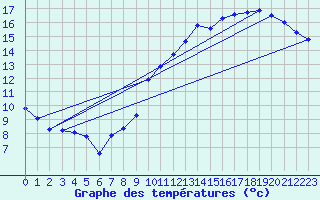 Courbe de tempratures pour Clermont de l