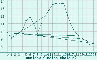 Courbe de l'humidex pour Toussus-le-Noble (78)