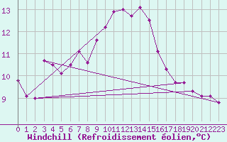 Courbe du refroidissement olien pour Wernigerode