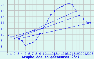 Courbe de tempratures pour Dole-Tavaux (39)
