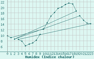 Courbe de l'humidex pour Dole-Tavaux (39)