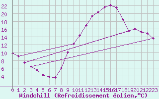 Courbe du refroidissement olien pour Angers-Marc (49)