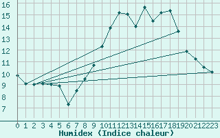 Courbe de l'humidex pour Aubenas - Lanas (07)