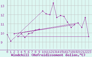Courbe du refroidissement olien pour Cabo Vilan