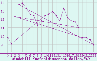 Courbe du refroidissement olien pour Sanary-sur-Mer (83)