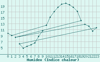 Courbe de l'humidex pour Cazalla de la Sierra