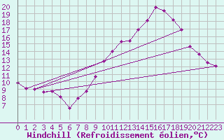 Courbe du refroidissement olien pour Guadalajara