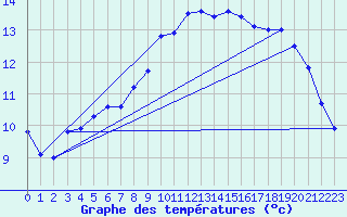 Courbe de tempratures pour Cap Gris-Nez (62)