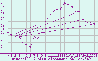 Courbe du refroidissement olien pour Sorcy-Bauthmont (08)