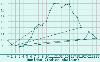 Courbe de l'humidex pour Chemnitz