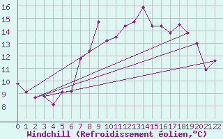 Courbe du refroidissement olien pour Lauwersoog Aws